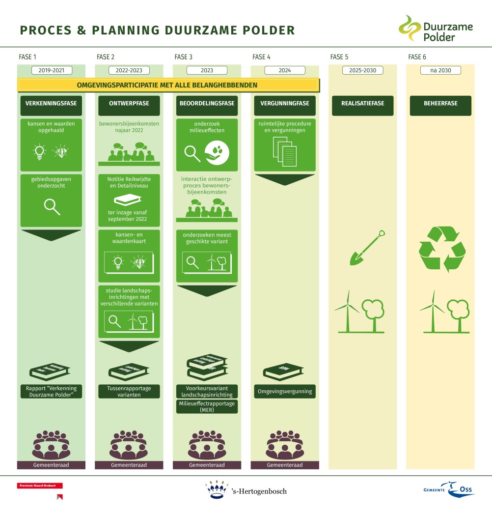 Proces en planning Duurzame Polder